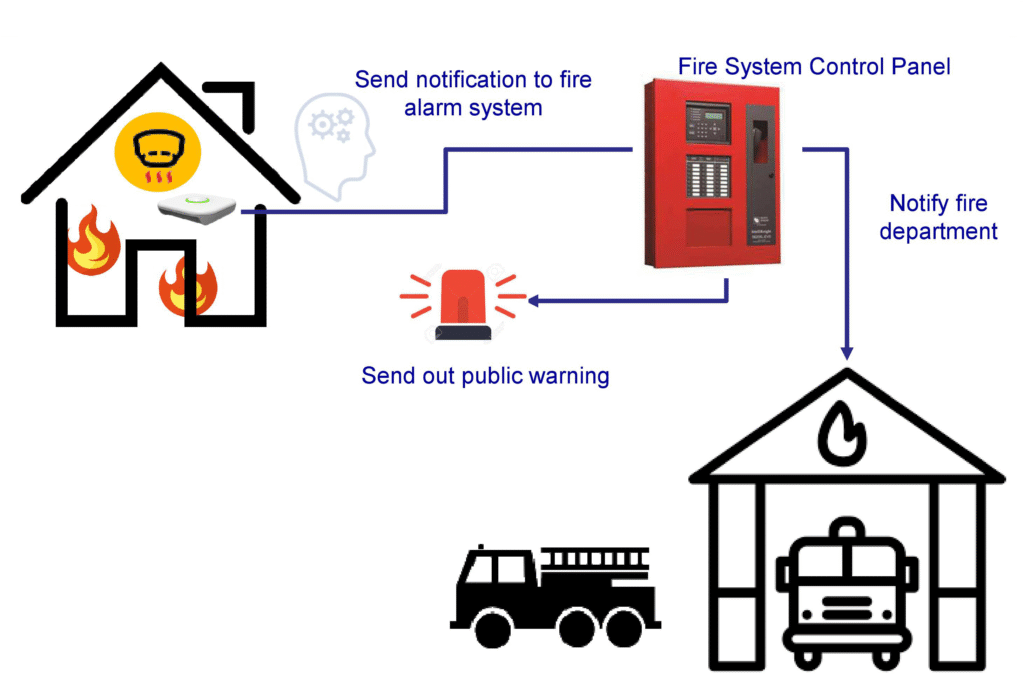 Fire Alarm / Smoke Detectors 20180815110449