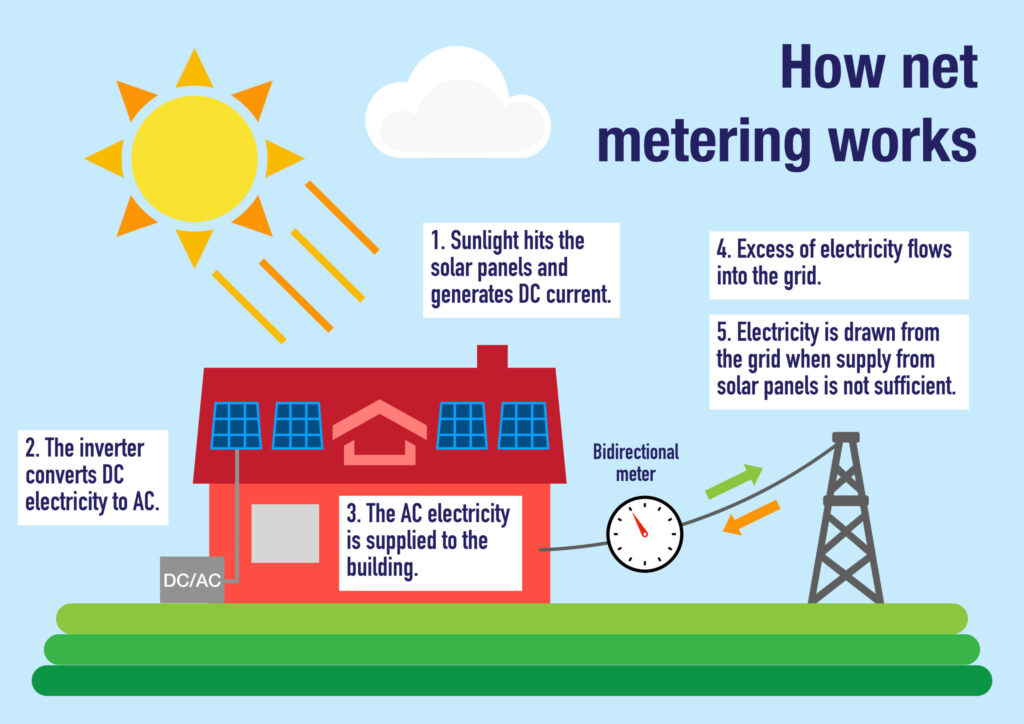 how grid net metering works for solar panels