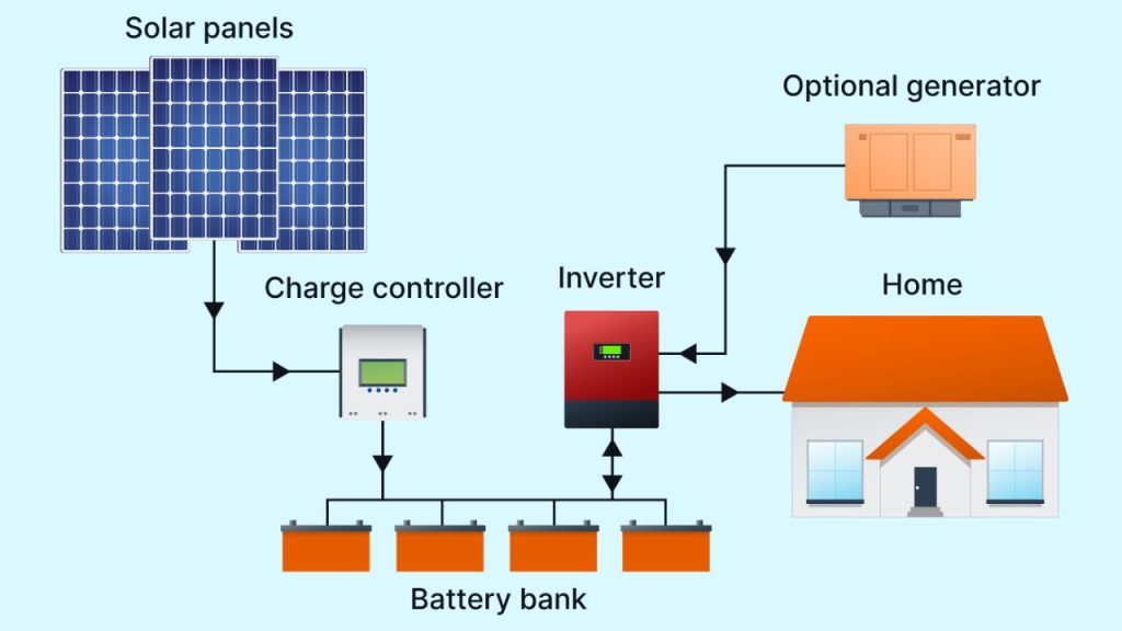 Off Grid Solar Plant blogs1692339382 1 1024x576