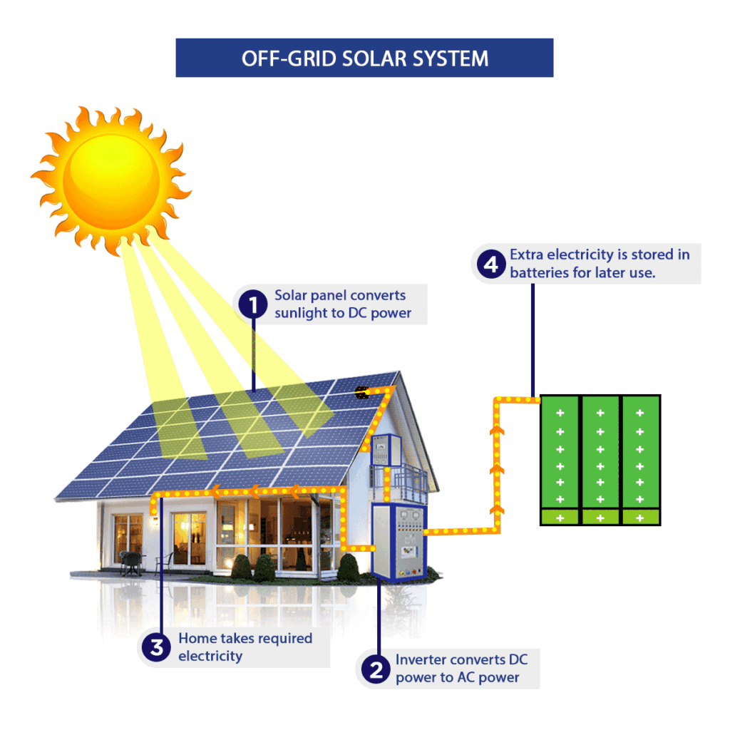 Off Grid Solar Plant off grid solar