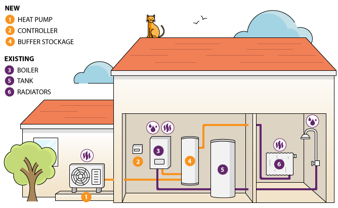 Heat Pump hybrid heat pump en