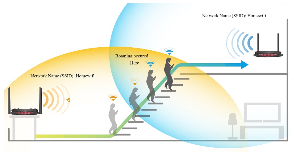 Wireless AP Networking roaming 5