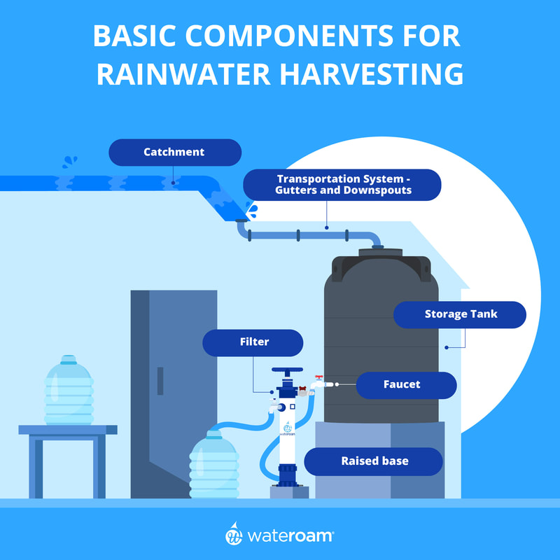wr 005 components of rainwater harvesting blue white v2 1 orig